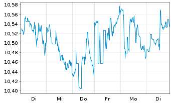 Chart Rithm Capital Corp. - 1 Woche