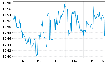 Chart Rithm Capital Corp. - 1 semaine