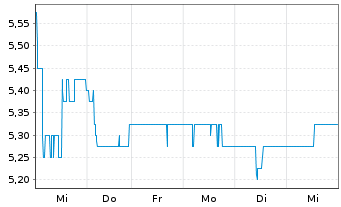 Chart Nomura Holdings Inc. ADRs - 1 semaine