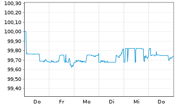 Chart Nordea Bank Abp DL-FLR N.C.MTN 14(24/Und.)RegS - 1 semaine