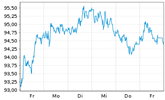 Chart Novartis AG (Sp.ADRs) - 1 Week
