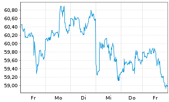 Chart Occidental Petroleum Corp. - 1 semaine