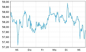 Chart Occidental Petroleum Corp. - 1 Week
