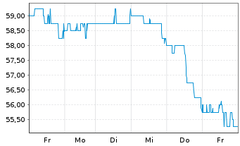 Chart One Gas Inc. - 1 Week
