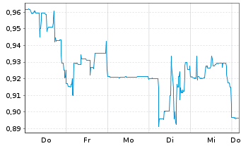 Chart Organovo Holdings Inc. - 1 semaine