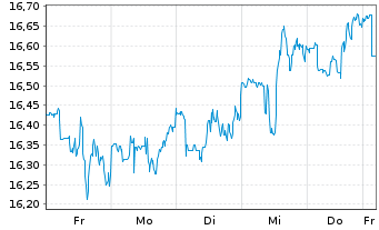 Chart PG & E Corp. - 1 Woche