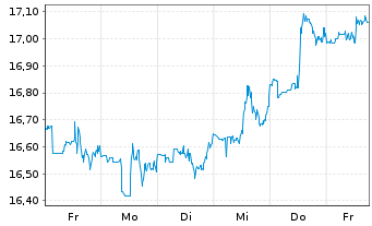 Chart PG & E Corp. - 1 Week