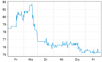 Chart Palomar Holdings Inc. - 1 semaine