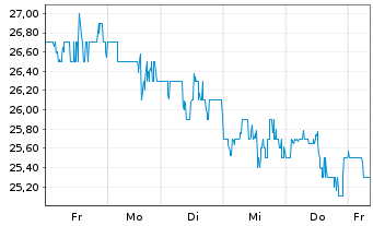 Chart Par Pacific Holdings Inc. - 1 semaine