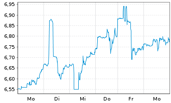 Chart Pennantpark Investment Corp. - 1 Woche