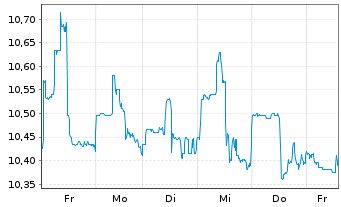 Chart PennantPark Floating Rate Cap. - 1 semaine