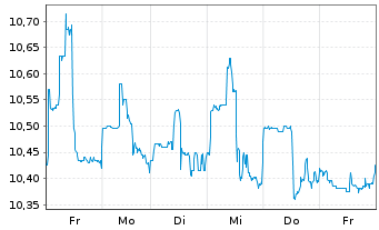 Chart PennantPark Floating Rate Cap. - 1 Week