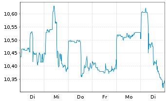 Chart PennantPark Floating Rate Cap. - 1 Woche