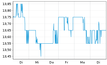 Chart PennyMac Mortgage Investm.Tr. - 1 Woche