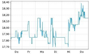 Chart PT Telekomunikasi Ind. Tbk Sp.ADRs - 1 semaine
