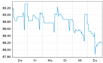 Chart Petrobras Global Finance B.V. DL-Notes 2015(2115) - 1 Woche