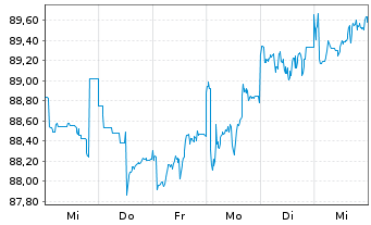 Chart Petrobras Global Finance B.V. DL-Notes 2015(2115) - 1 Week