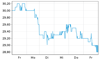 Chart Phillips Edison & CO. Inc. - 1 Week