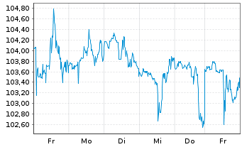 Chart T. Rowe Price Group Inc. - 1 Woche