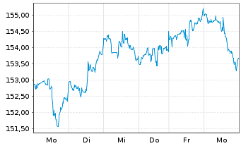 Chart Procter & Gamble Co. - 1 semaine
