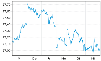 Chart ProShares Short Dow30 - 1 semaine
