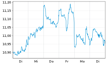 Chart ProShares Short S&P500 - 1 semaine