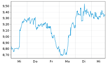 Chart ProShares Ultrashort Oil&Gas - 1 semaine