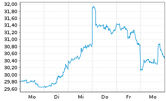 Chart ProShares UltraShort Dow30 NEW - 1 semaine