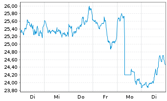 Chart ProShares Tr.Bitcoin Strat.ETF - 1 semaine