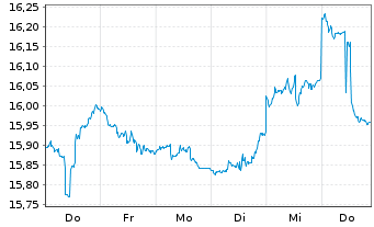 Chart ProShares Short High Yield - 1 Woche