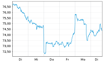 Chart ProShares Ultra Dow30 - 1 semaine