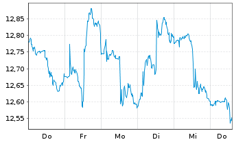 Chart ProShares Sht MSCI Emerg.Mkts - 1 semaine