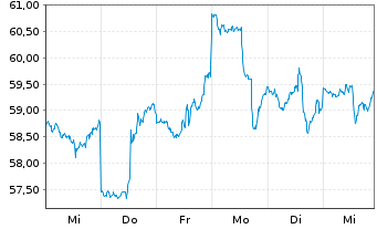 Chart ProShares Ultra Financials - 1 semaine
