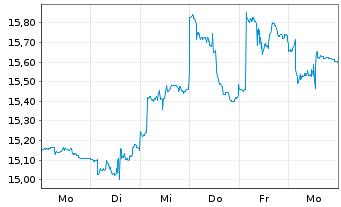 Chart ProShares Sh.FTSE/Xinh.China25 - 1 semaine
