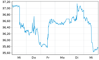 Chart ProShares Ultra MSCI Japan - 1 Woche