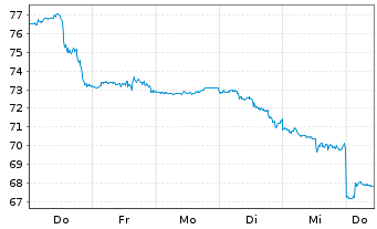 Chart ProShares UltraPro Dow30 - 1 Woche
