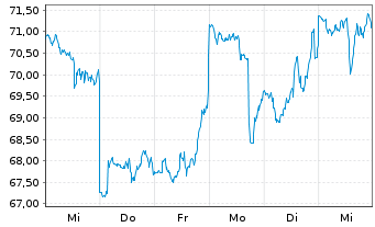 Chart ProShares UltraPro Dow30 - 1 semaine