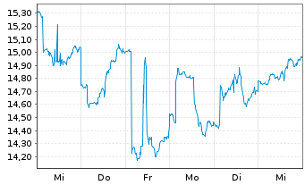 Chart ProShares Ultra FTSE China 25 - 1 semaine