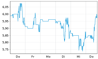 Chart Ranpak Holdings Corp. - 1 Week