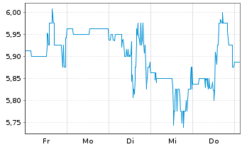 Chart Ranpak Holdings Corp. - 1 Woche