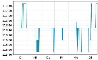 Chart Raymond James Financial Inc. - 1 semaine
