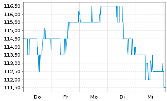 Chart Raymond James Financial Inc. - 1 Week