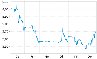 Chart Redfin Corporation - 1 Week