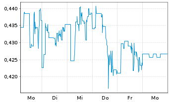 Chart Redhill Biopharma Ltd. - 1 semaine