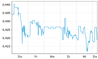 Chart Redhill Biopharma Ltd. - 1 Woche