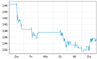 Chart Regal Rexnord Corp. - 1 Woche