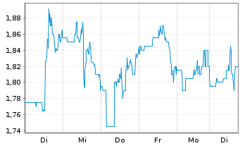 Chart Emeren Group Ltd. Sp ADRs - 1 Week