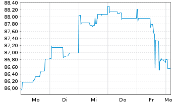 Chart Uruguay, Republik DL-Bonds 2012(43-45) - 1 semaine