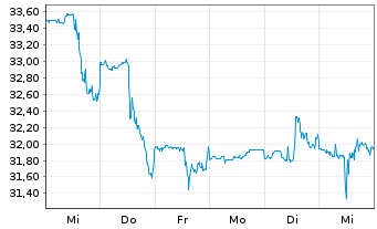 Chart RingCentral Inc. Shares A  - 1 Week