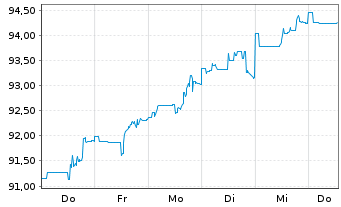 Chart Rio Tinto Finance (USA) PLC DL-Notes 2012(41/42) - 1 Week